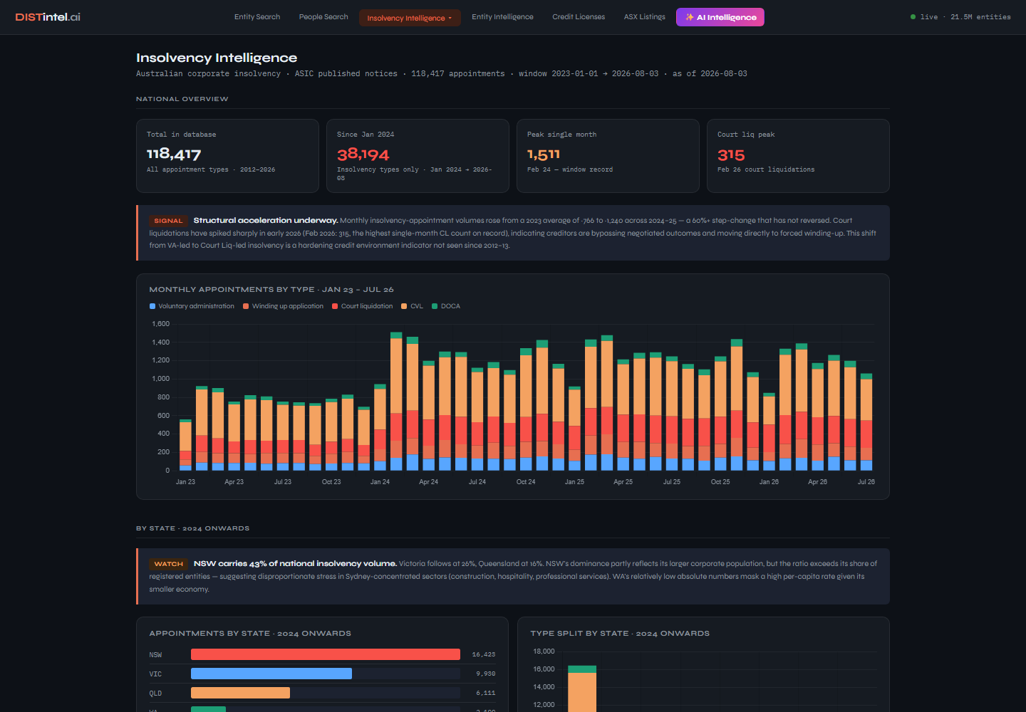 DISTintel Insolvency Intelligence dashboard — national appointment volumes by type, court-liquidation peak, state and sector breakdowns