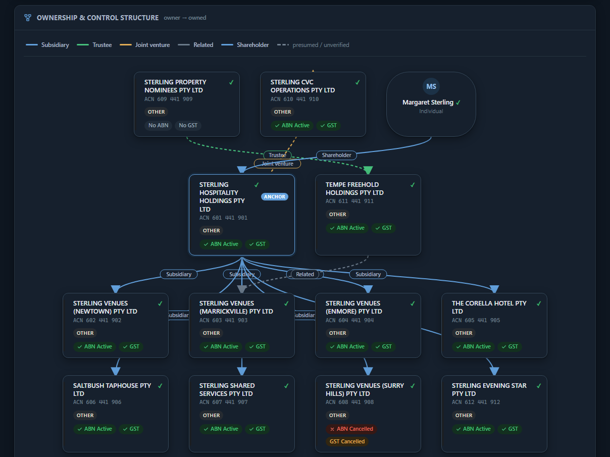 DISTintel group visualisation — ownership and control structure walked from the anchor entity: holding company, subsidiaries, trustee, joint venture and shareholder edges, with ABN and GST status on every node